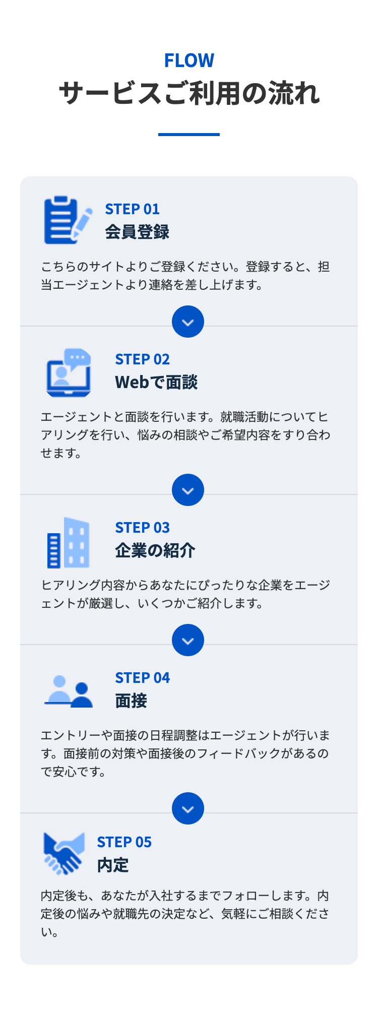 FLOW
サービスご利用の流れ